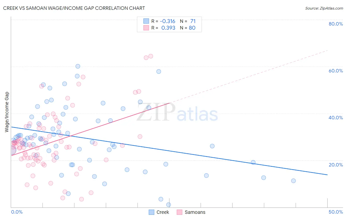 Creek vs Samoan Wage/Income Gap