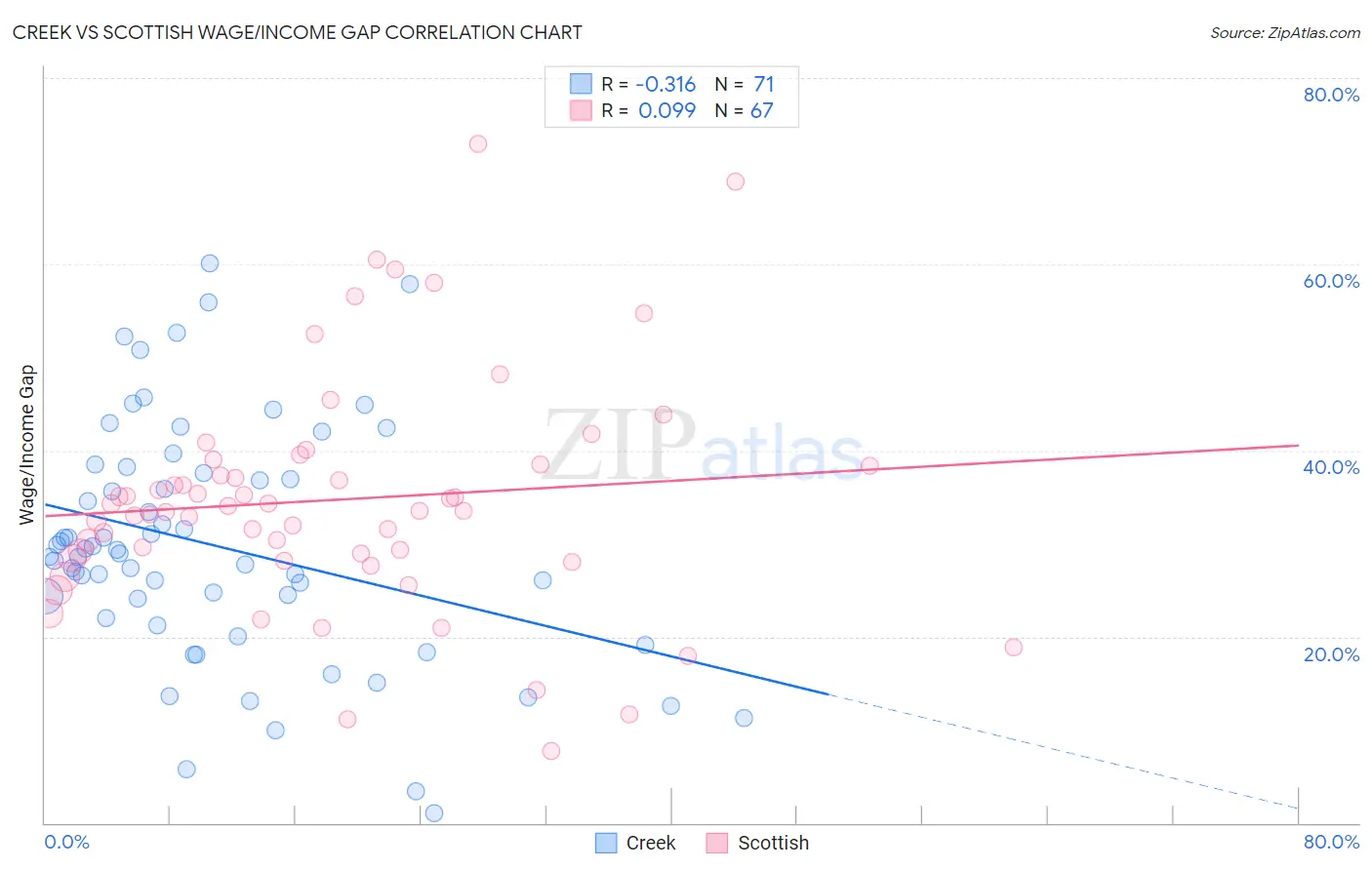 Creek vs Scottish Wage/Income Gap