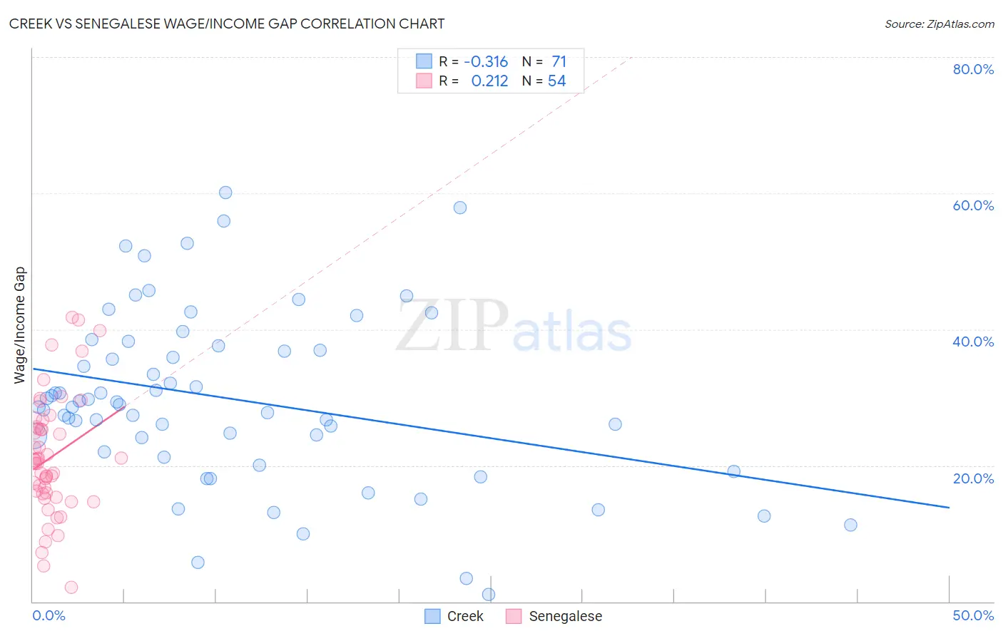 Creek vs Senegalese Wage/Income Gap