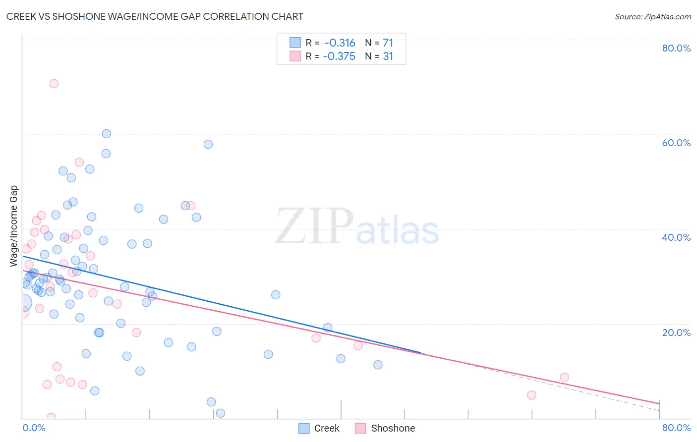 Creek vs Shoshone Wage/Income Gap