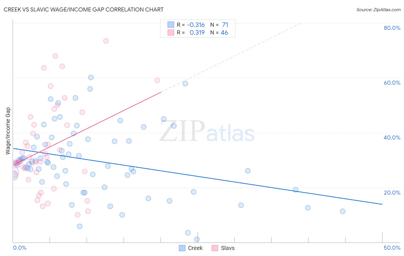 Creek vs Slavic Wage/Income Gap