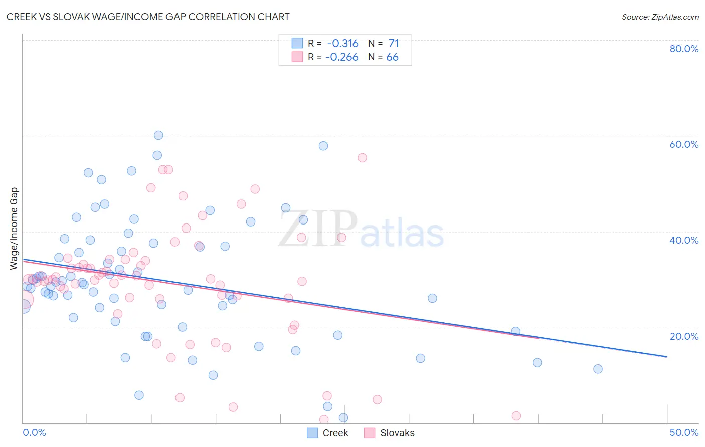 Creek vs Slovak Wage/Income Gap