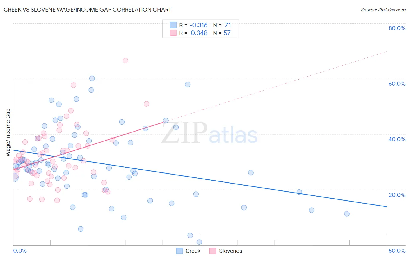 Creek vs Slovene Wage/Income Gap