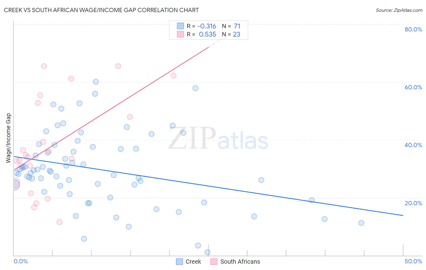 Creek vs South African Wage/Income Gap