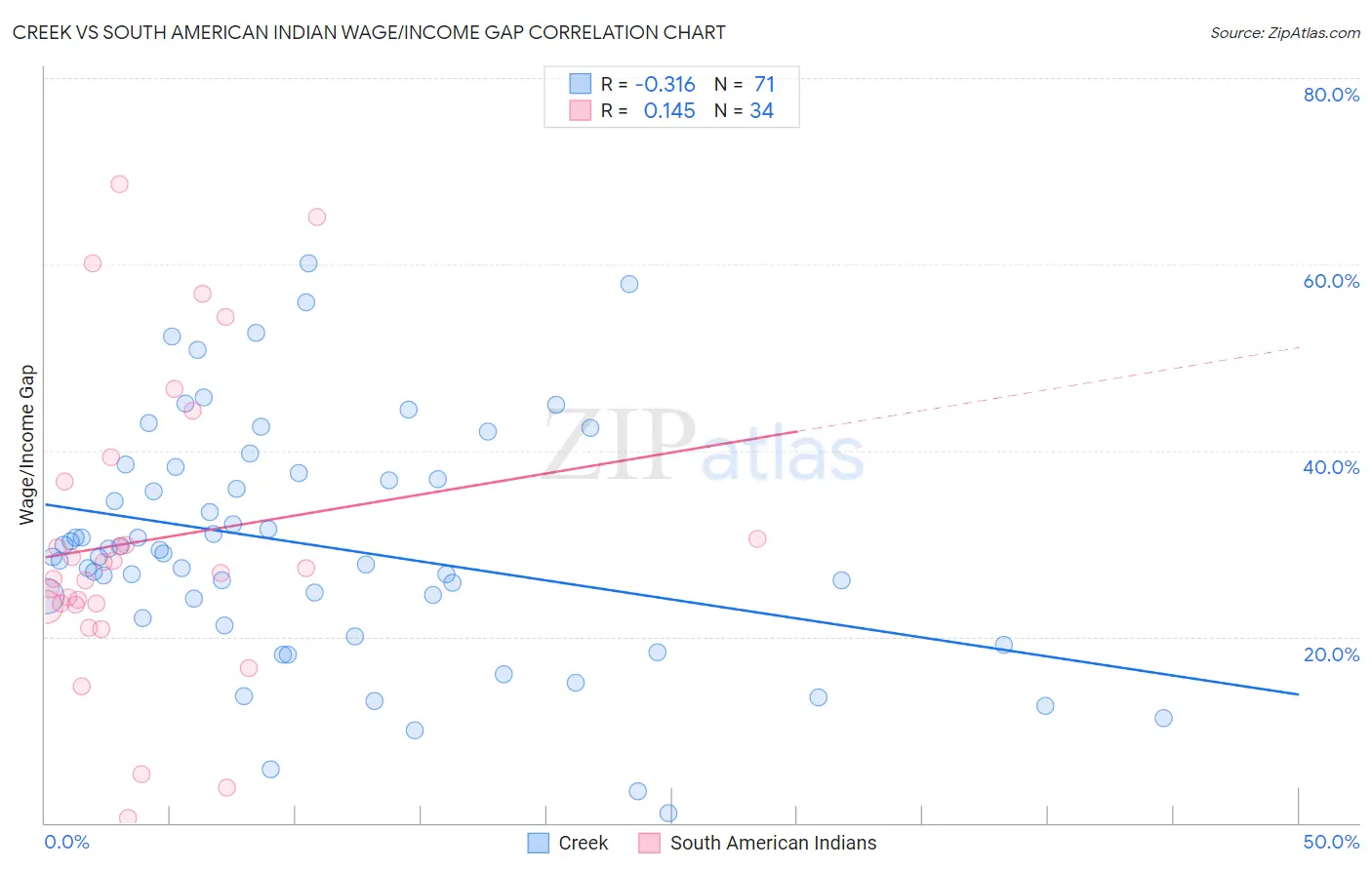 Creek vs South American Indian Wage/Income Gap