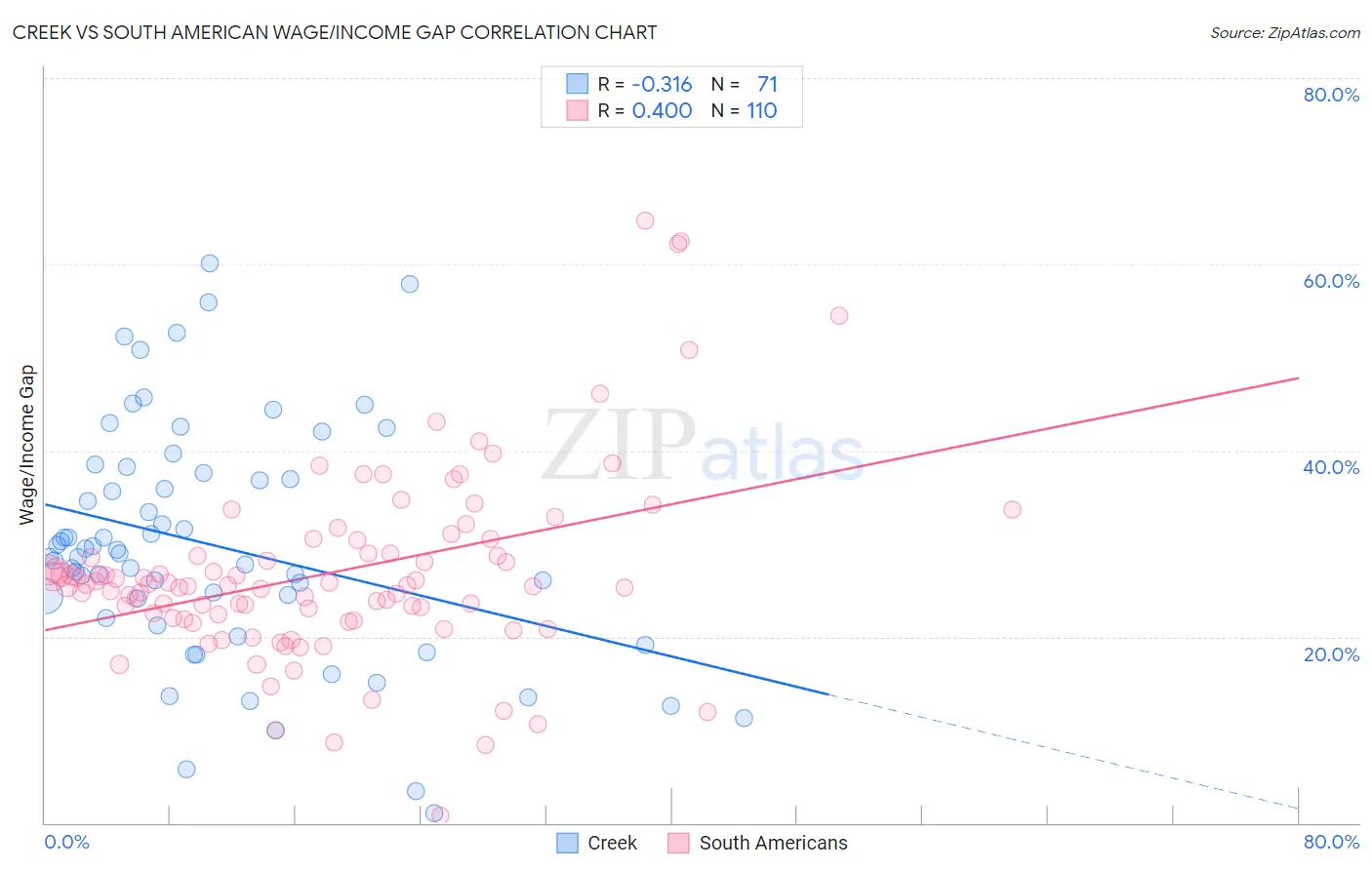 Creek vs South American Wage/Income Gap