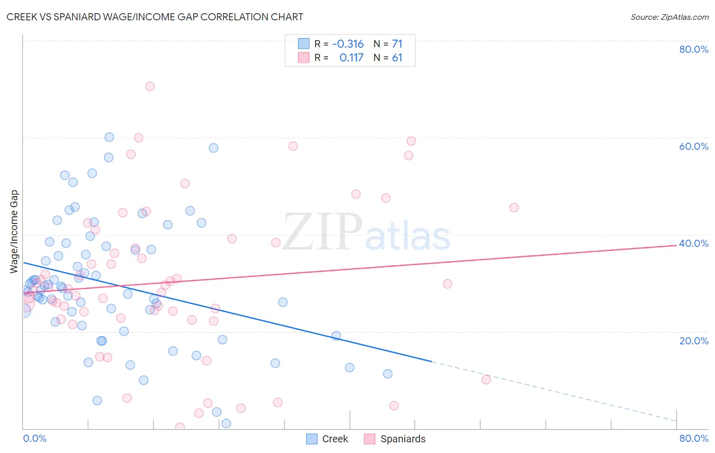 Creek vs Spaniard Wage/Income Gap