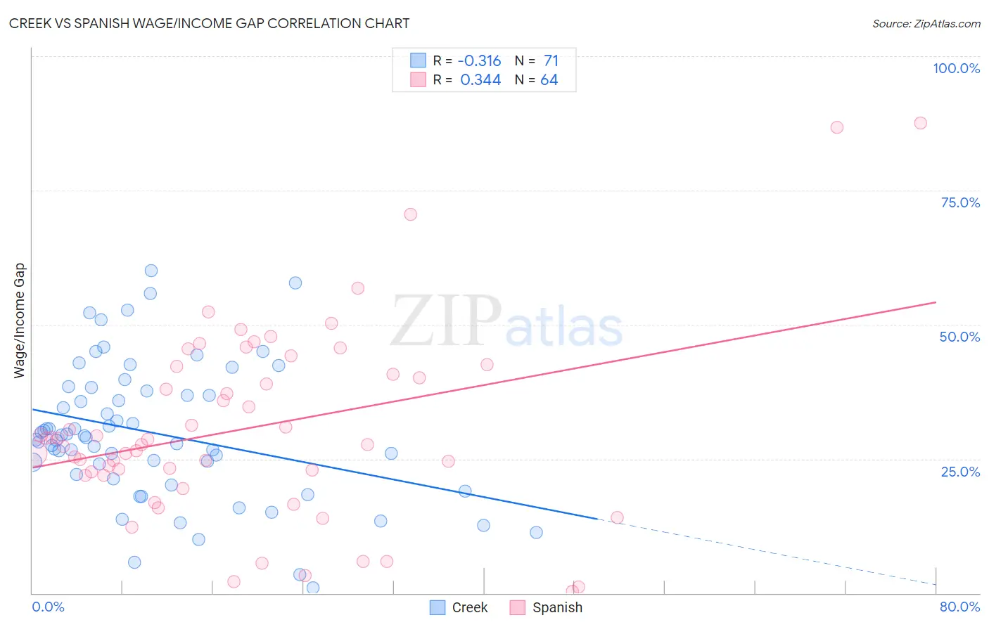 Creek vs Spanish Wage/Income Gap