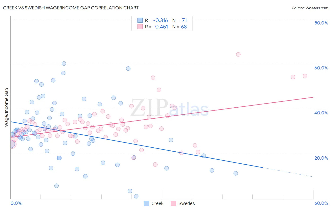 Creek vs Swedish Wage/Income Gap