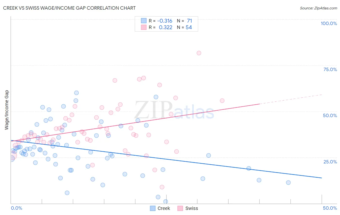 Creek vs Swiss Wage/Income Gap