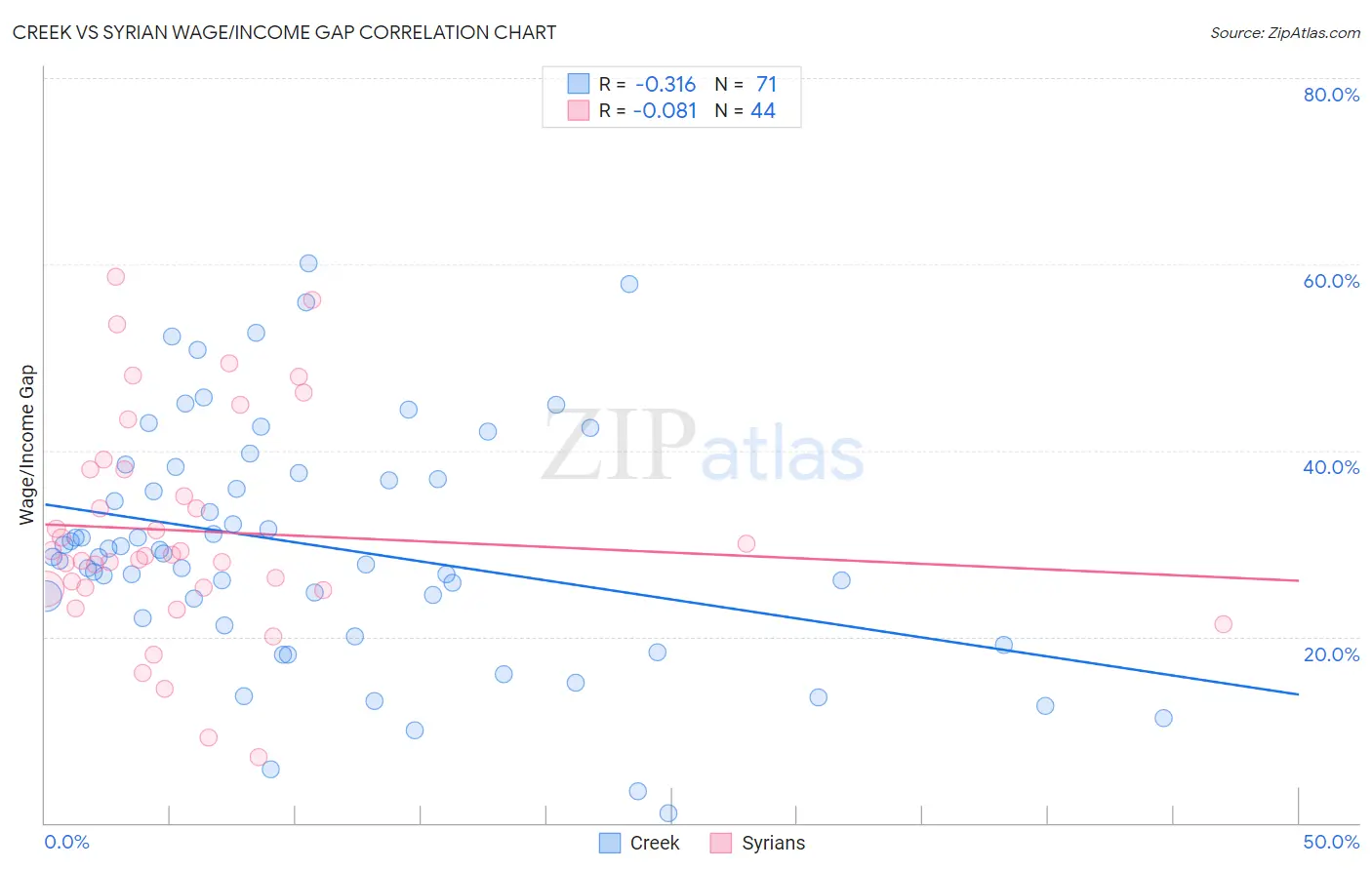 Creek vs Syrian Wage/Income Gap