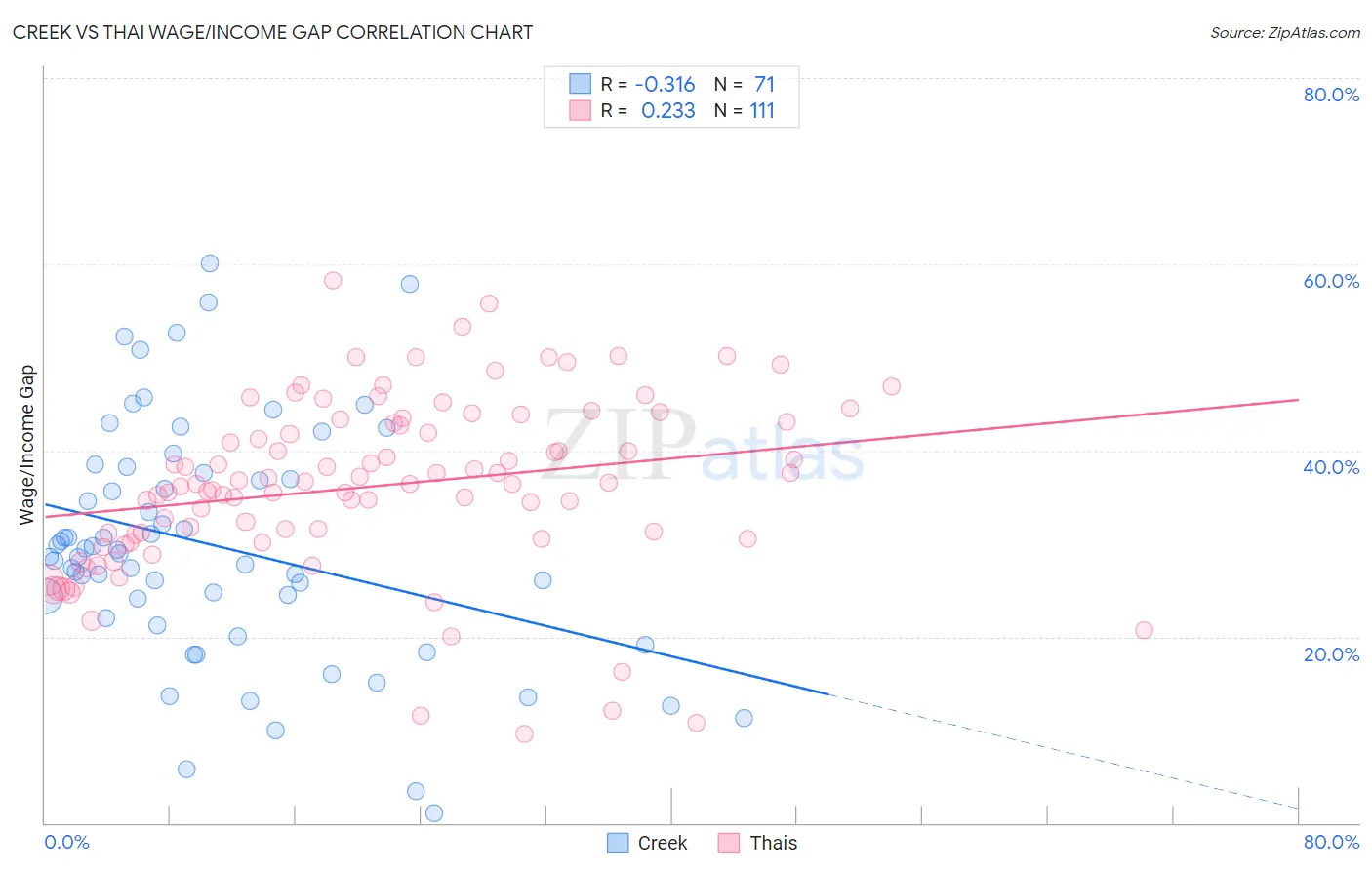 Creek vs Thai Wage/Income Gap