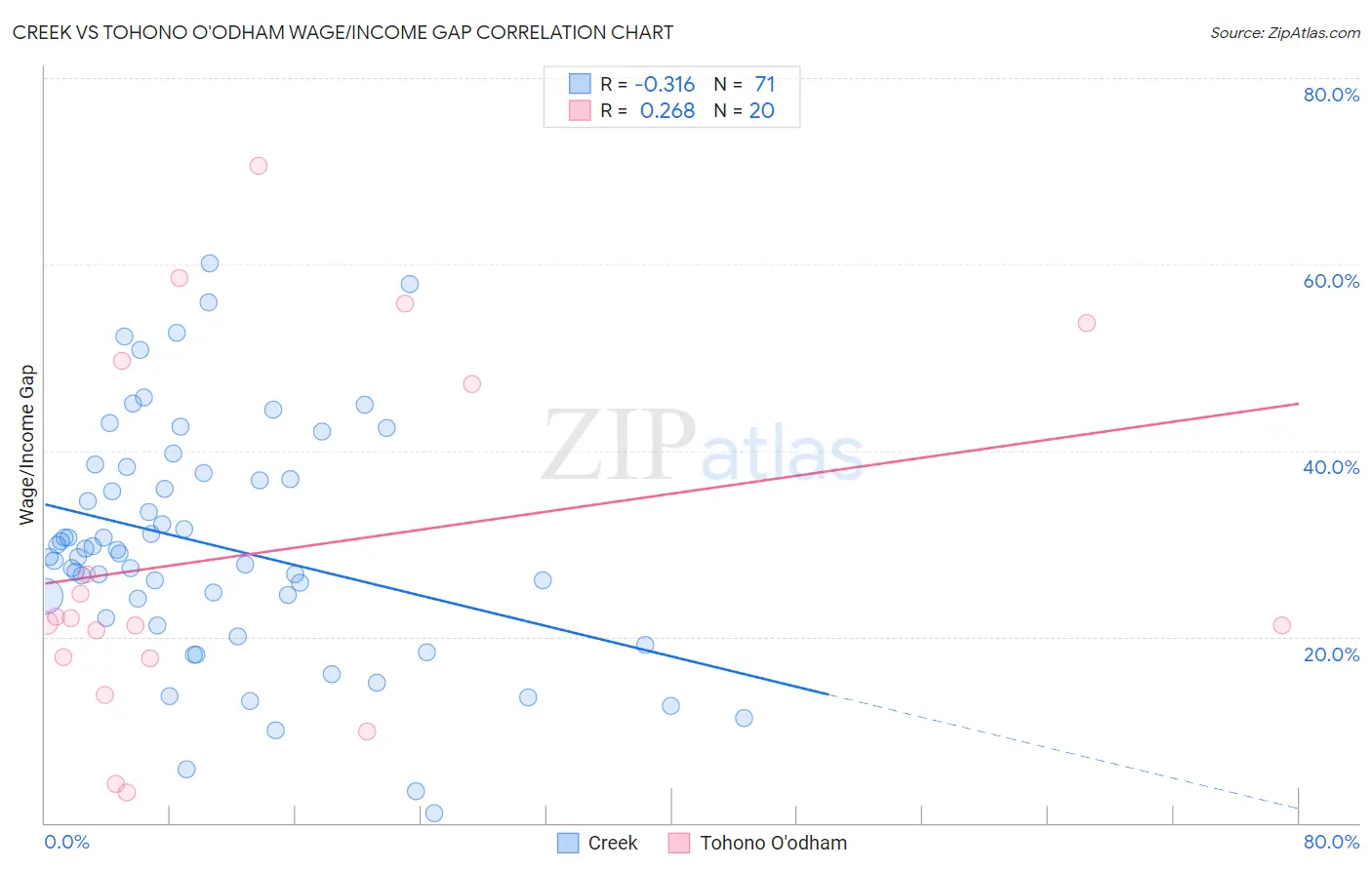 Creek vs Tohono O'odham Wage/Income Gap