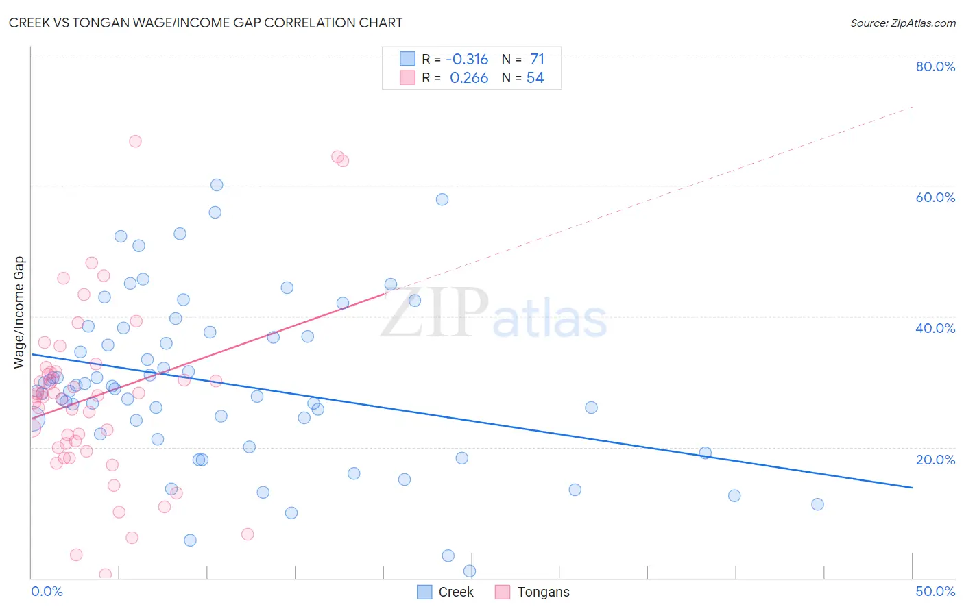 Creek vs Tongan Wage/Income Gap