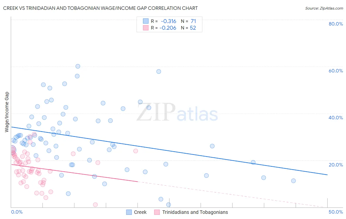 Creek vs Trinidadian and Tobagonian Wage/Income Gap