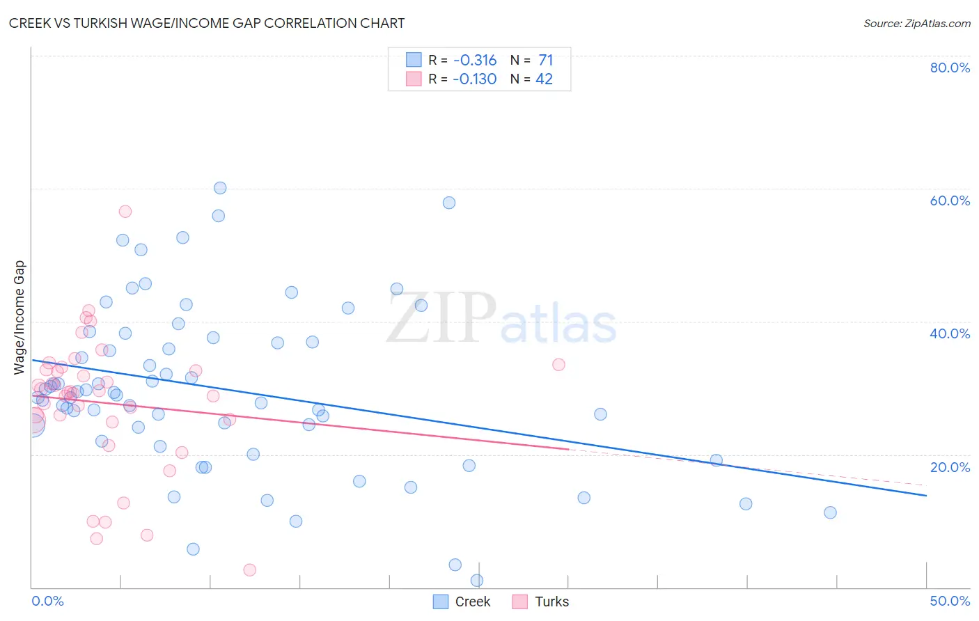 Creek vs Turkish Wage/Income Gap