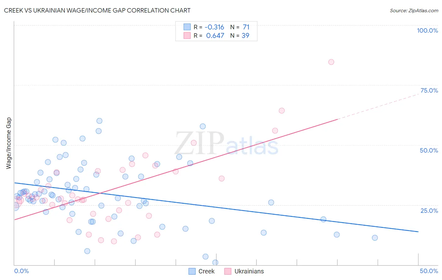 Creek vs Ukrainian Wage/Income Gap