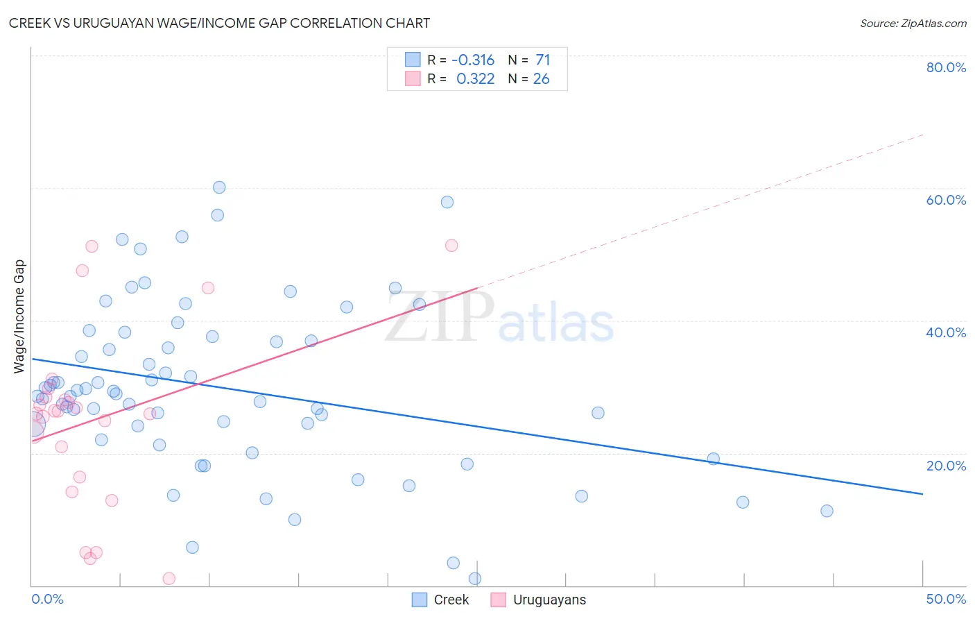 Creek vs Uruguayan Wage/Income Gap