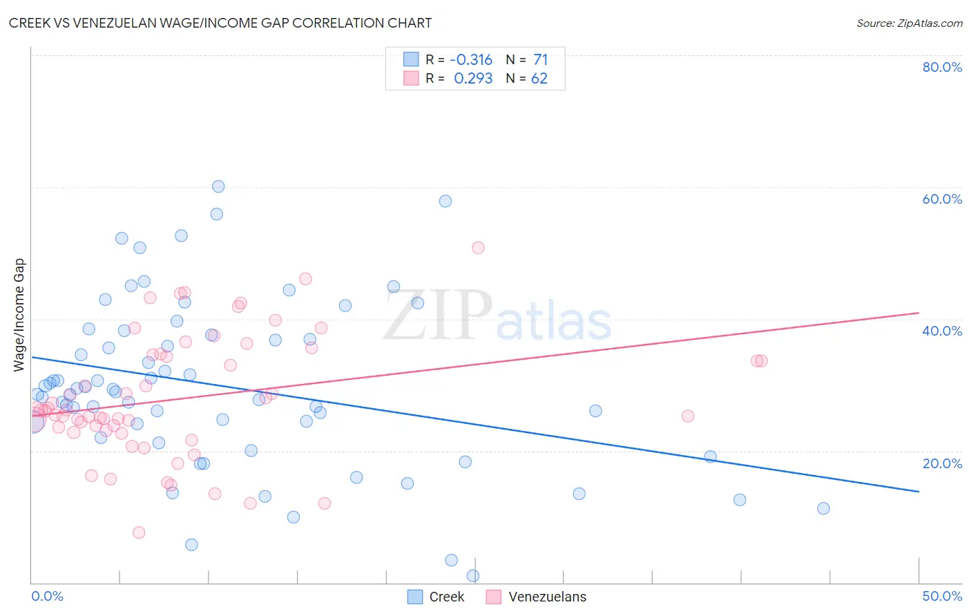 Creek vs Venezuelan Wage/Income Gap