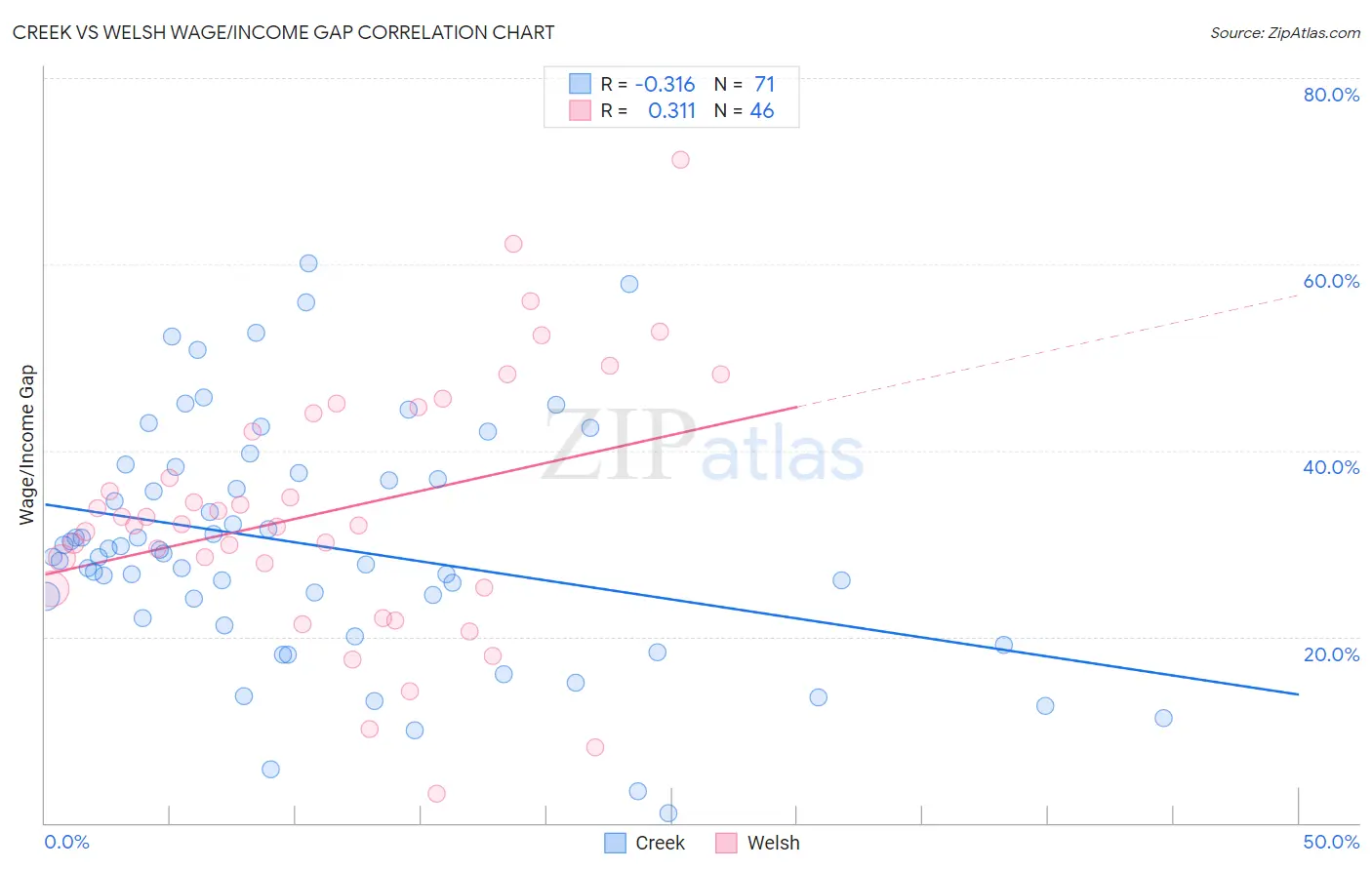 Creek vs Welsh Wage/Income Gap