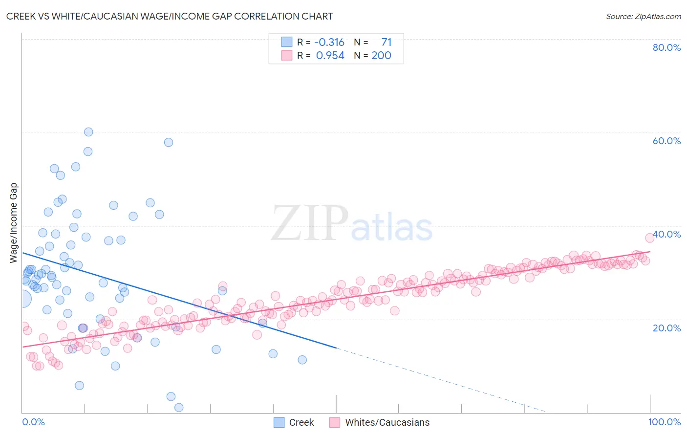 Creek vs White/Caucasian Wage/Income Gap