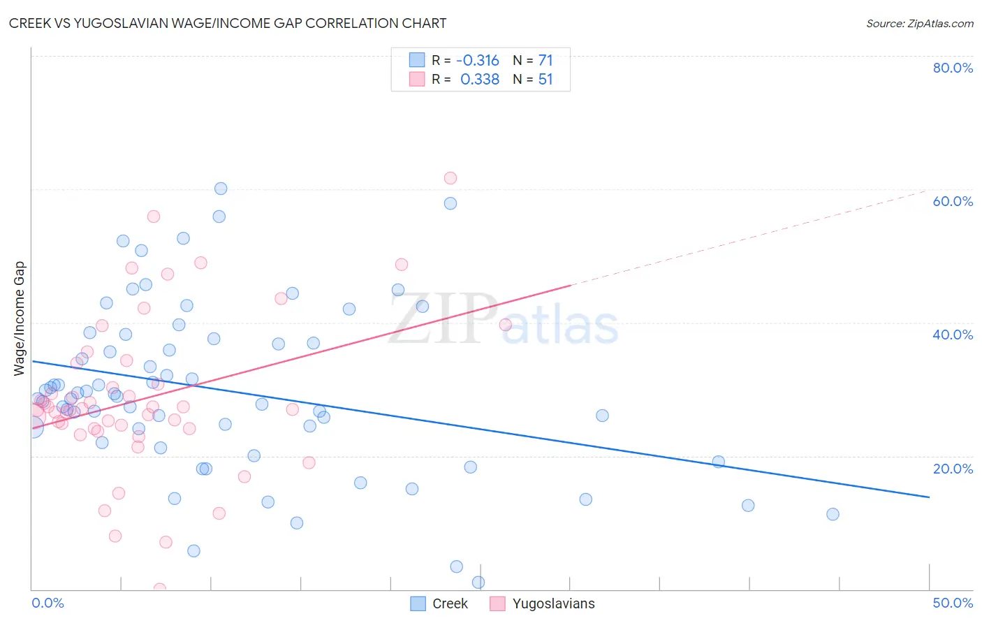 Creek vs Yugoslavian Wage/Income Gap