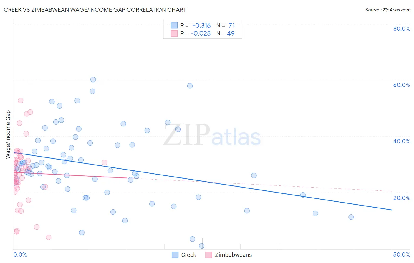 Creek vs Zimbabwean Wage/Income Gap