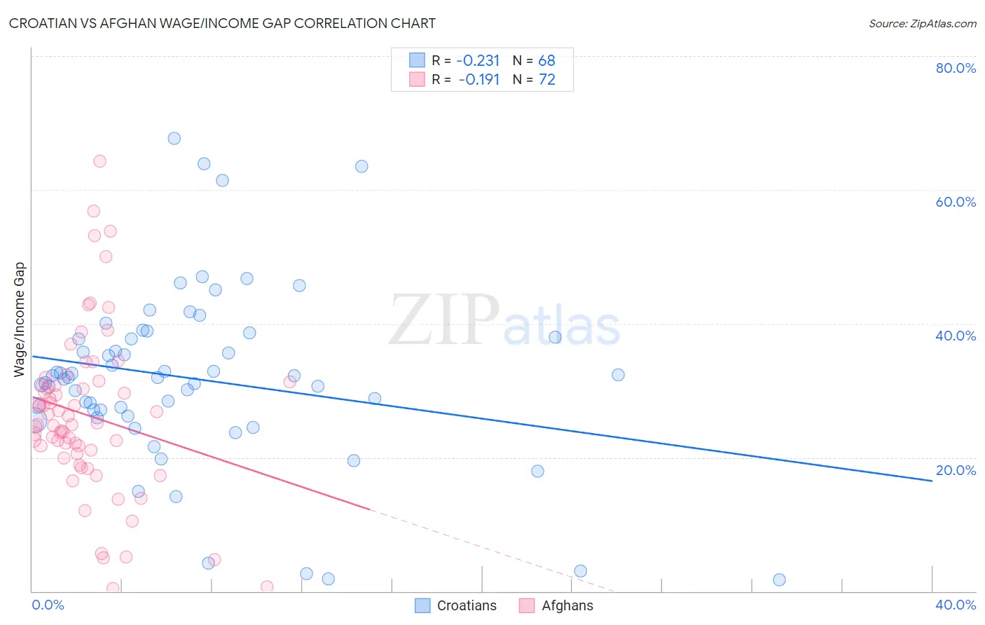 Croatian vs Afghan Wage/Income Gap