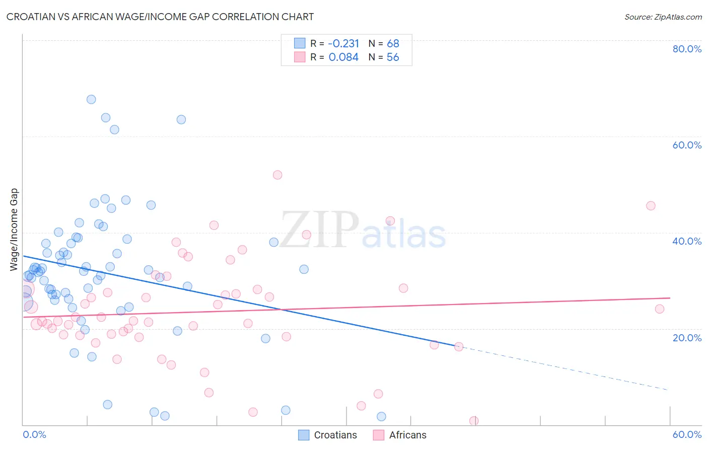 Croatian vs African Wage/Income Gap