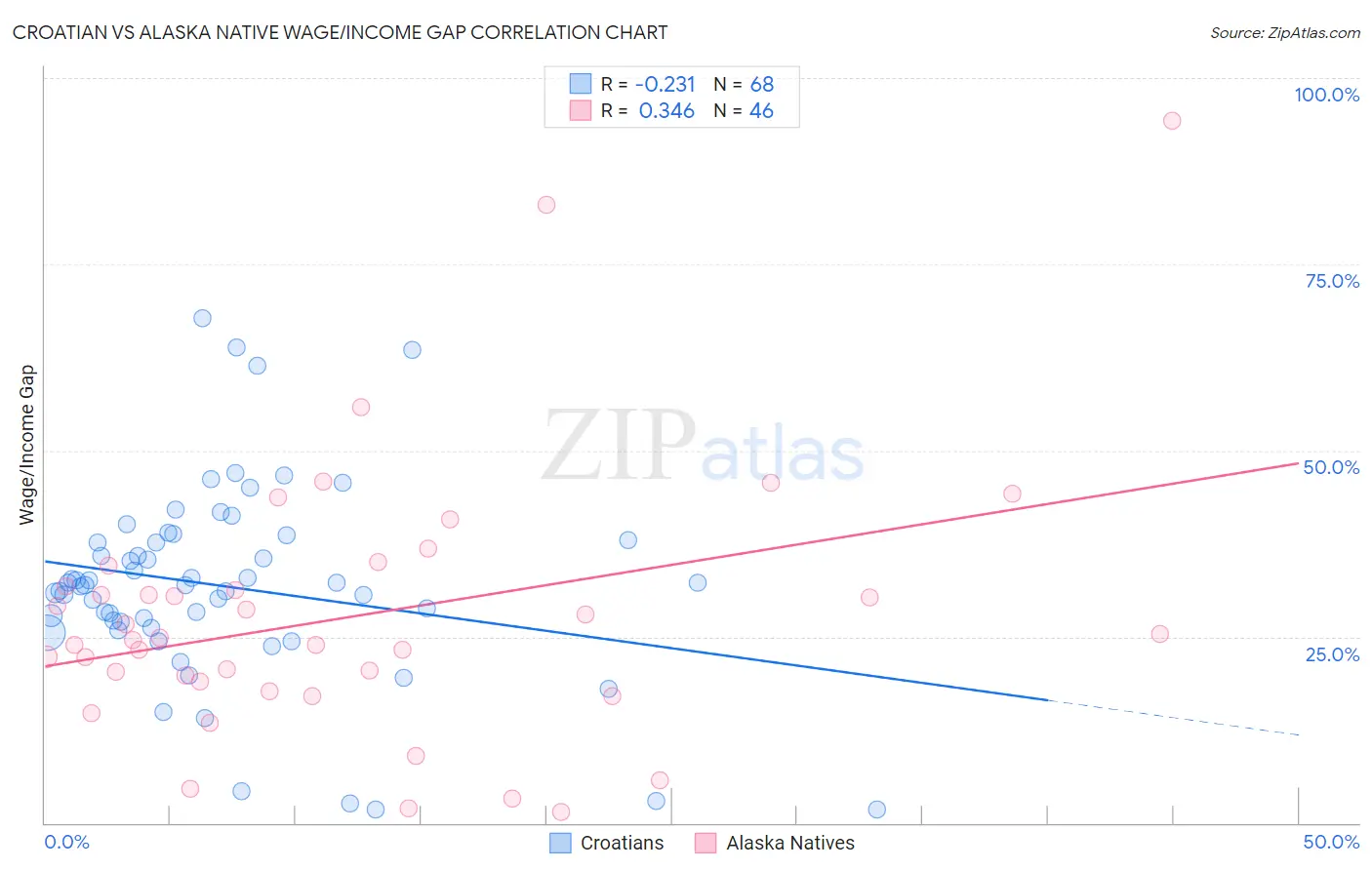 Croatian vs Alaska Native Wage/Income Gap