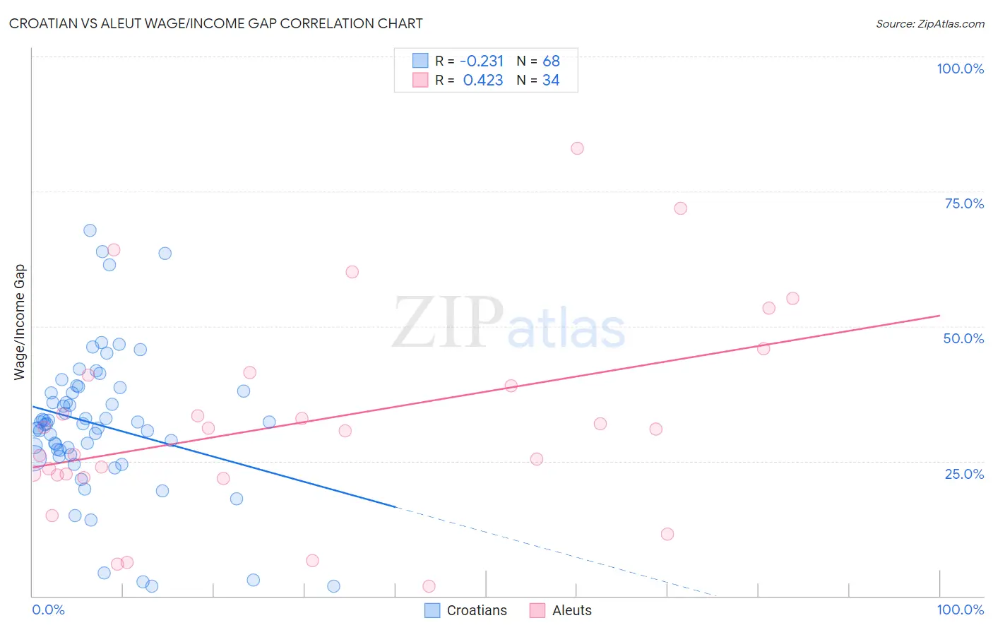 Croatian vs Aleut Wage/Income Gap