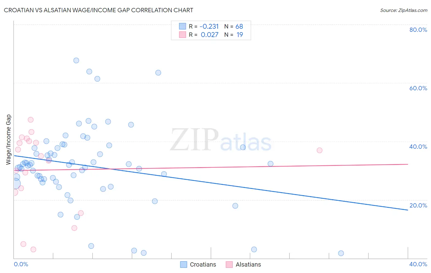 Croatian vs Alsatian Wage/Income Gap