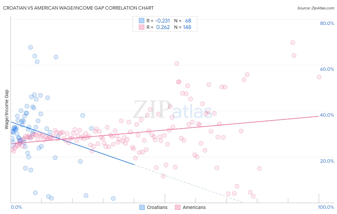 Croatian vs American Wage/Income Gap