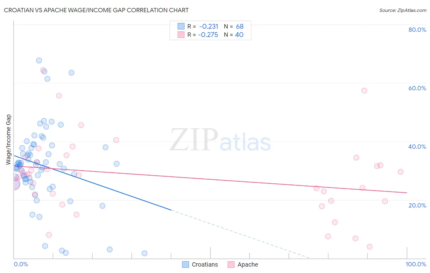 Croatian vs Apache Wage/Income Gap