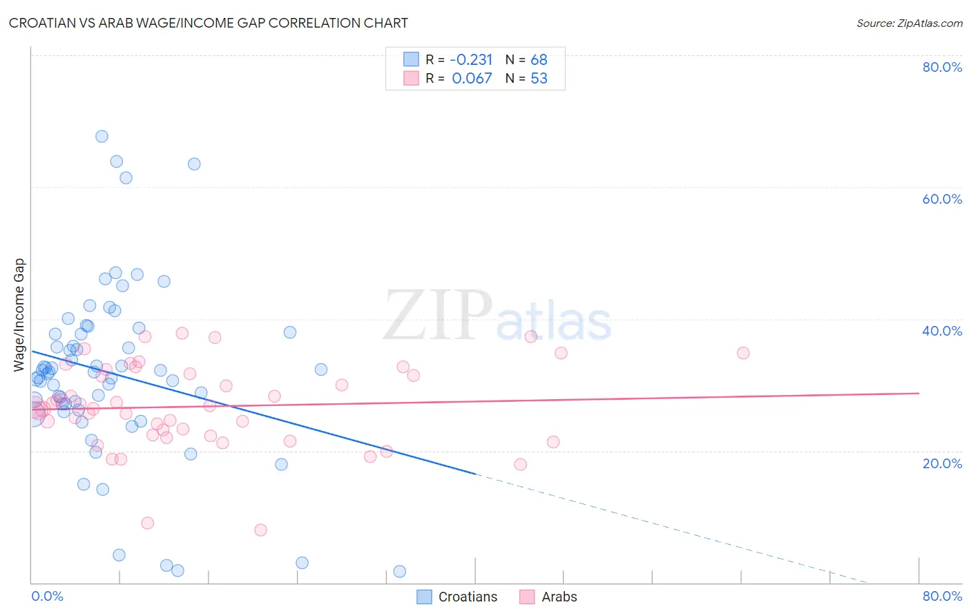 Croatian vs Arab Wage/Income Gap