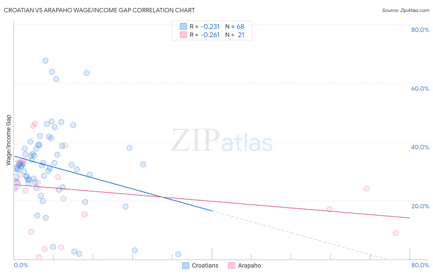 Croatian vs Arapaho Wage/Income Gap