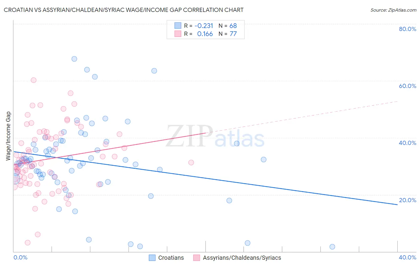 Croatian vs Assyrian/Chaldean/Syriac Wage/Income Gap