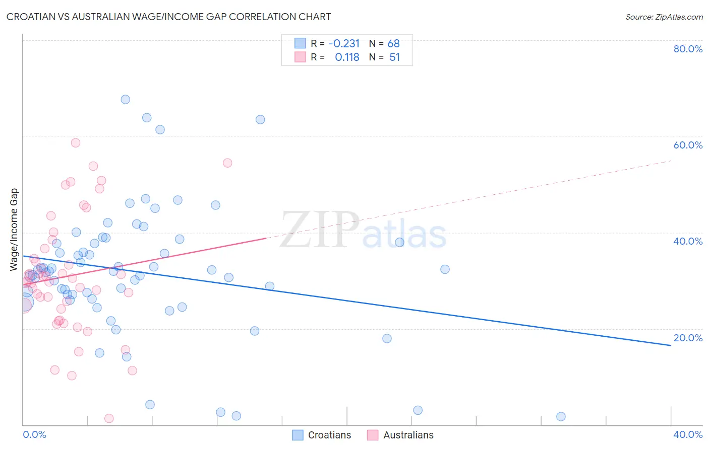 Croatian vs Australian Wage/Income Gap