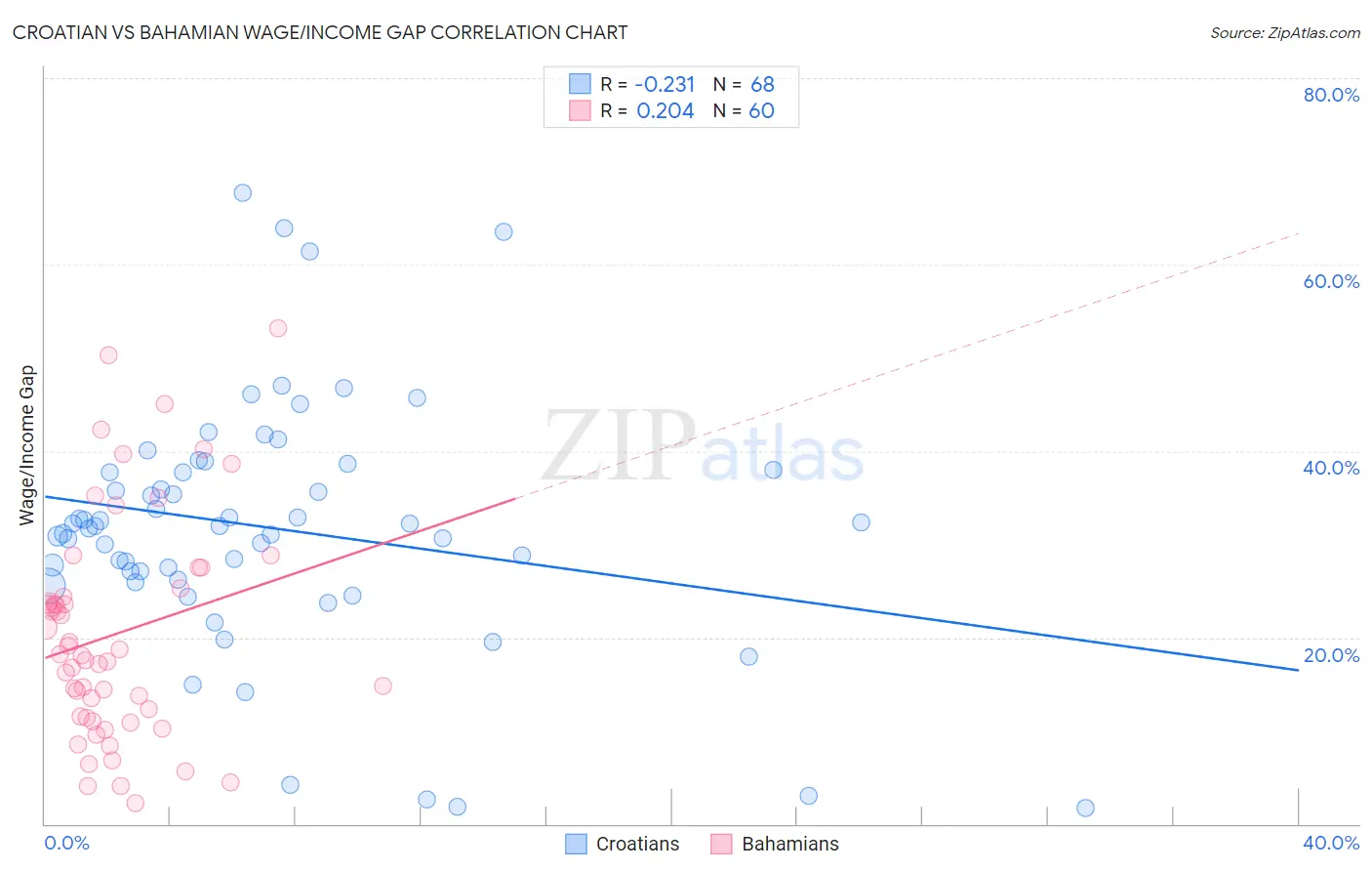 Croatian vs Bahamian Wage/Income Gap