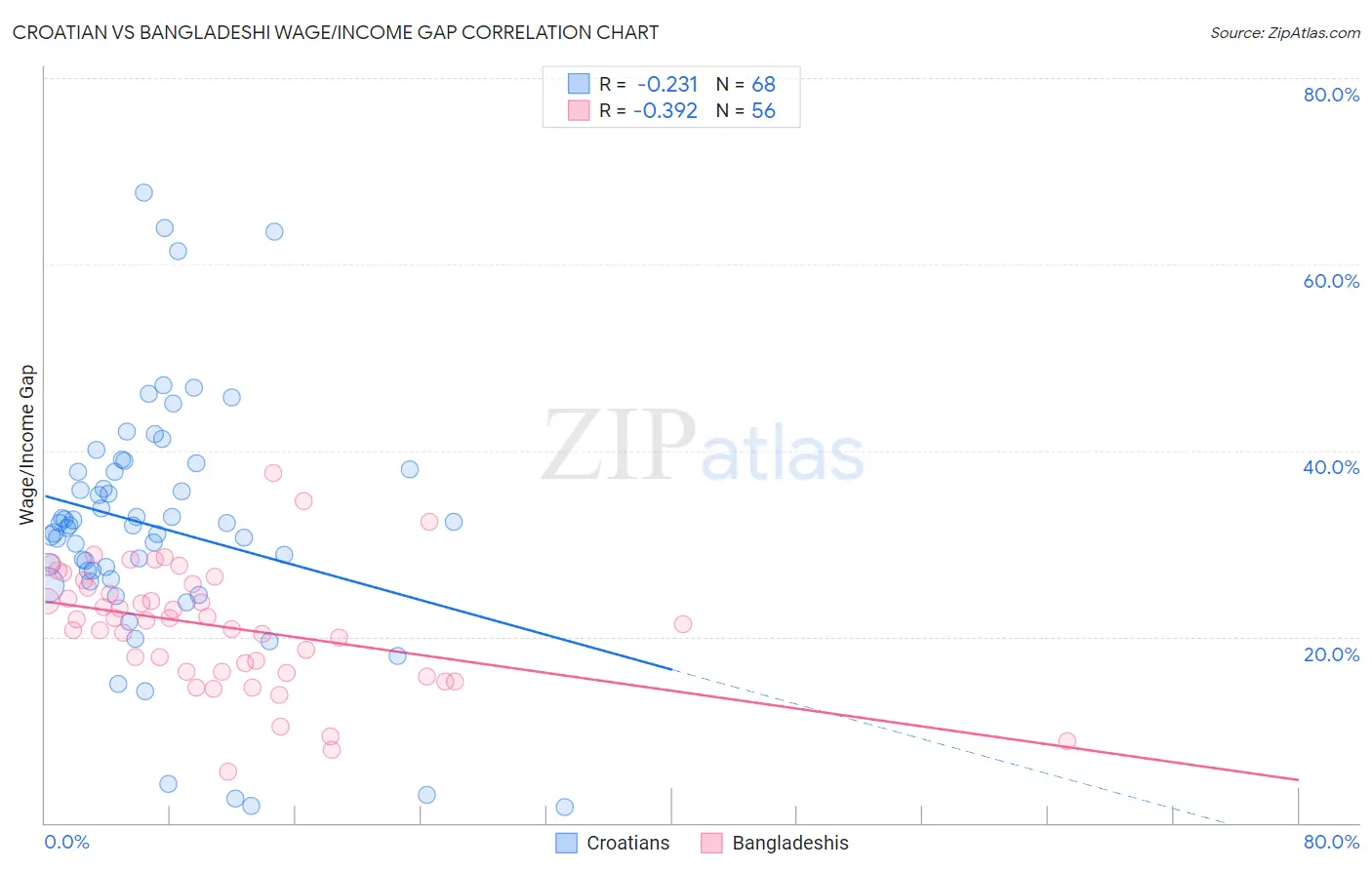 Croatian vs Bangladeshi Wage/Income Gap
