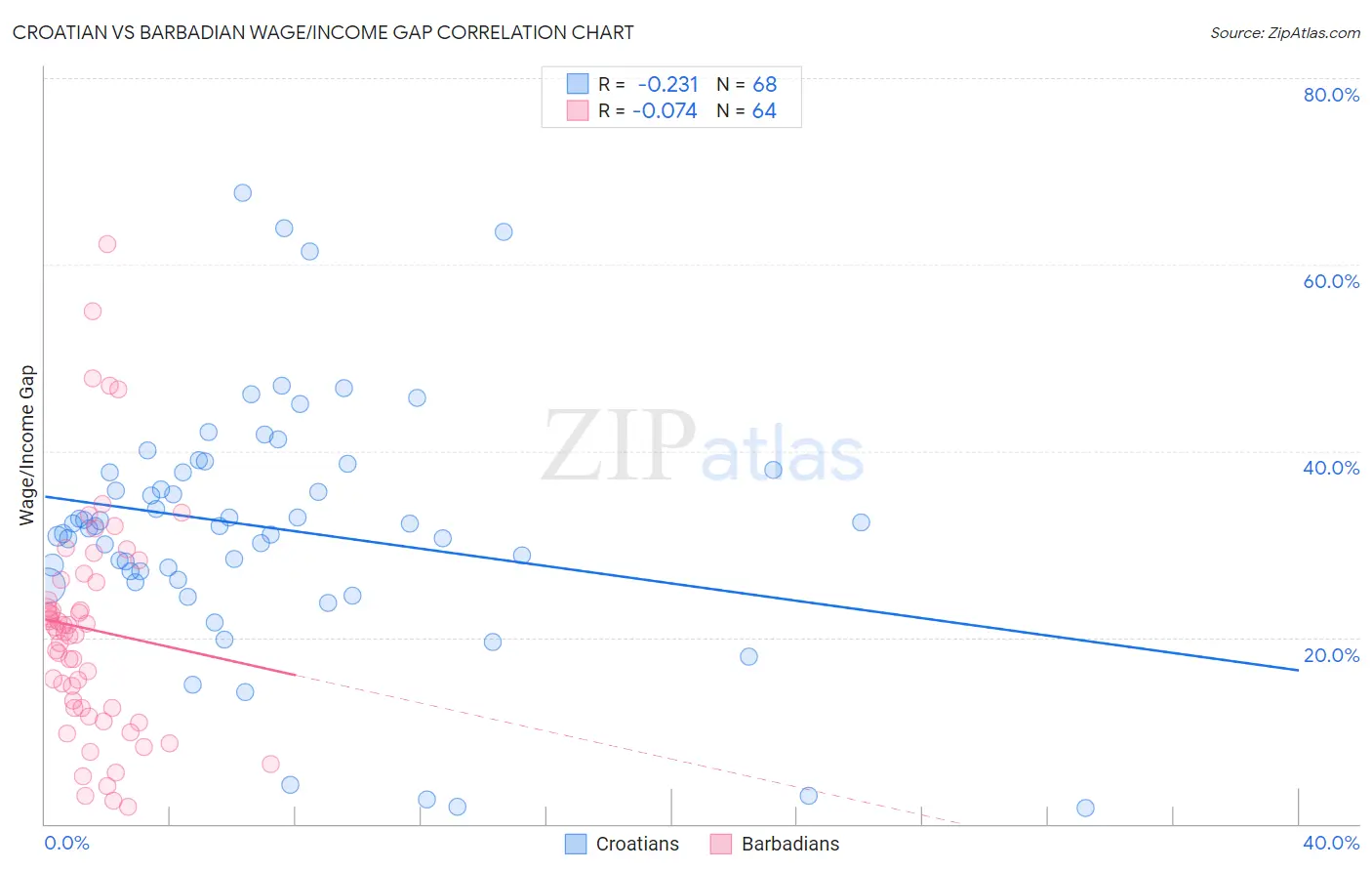 Croatian vs Barbadian Wage/Income Gap