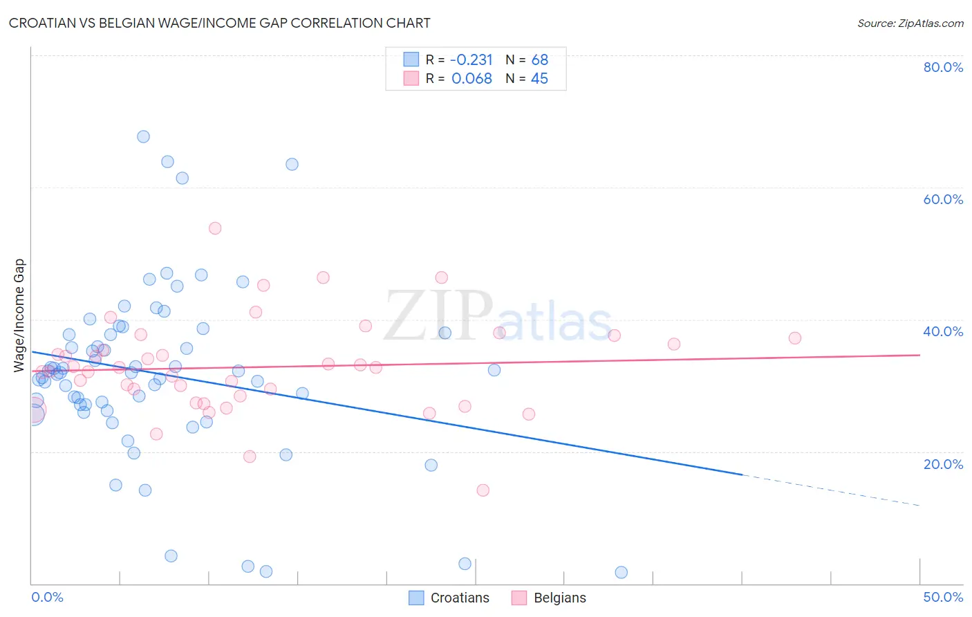 Croatian vs Belgian Wage/Income Gap