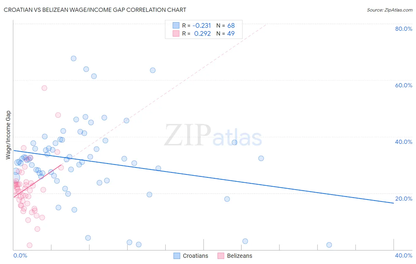 Croatian vs Belizean Wage/Income Gap