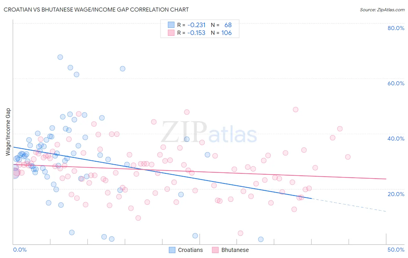 Croatian vs Bhutanese Wage/Income Gap