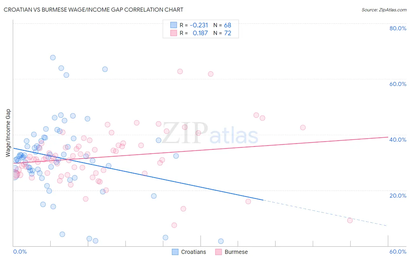 Croatian vs Burmese Wage/Income Gap