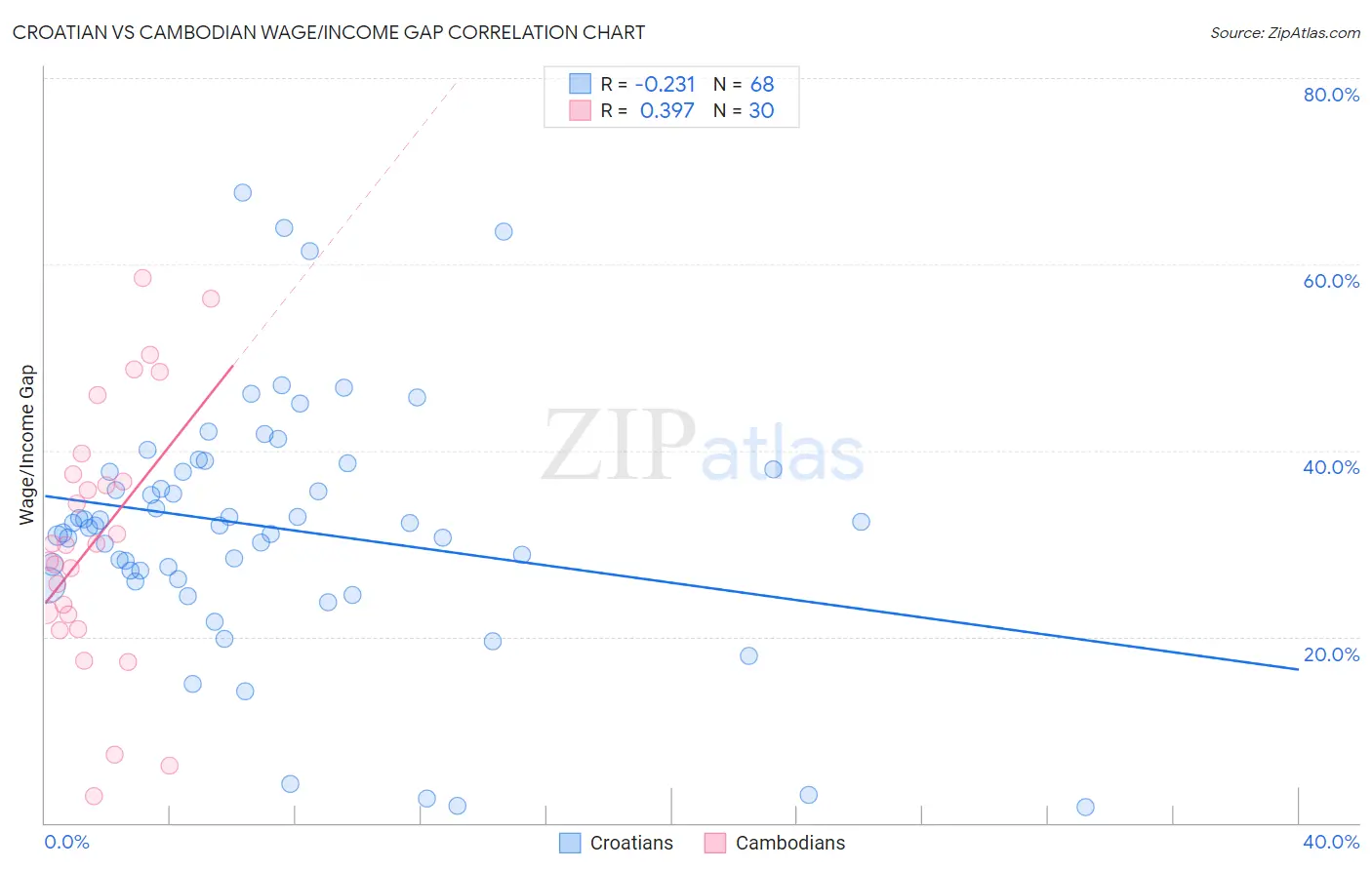 Croatian vs Cambodian Wage/Income Gap