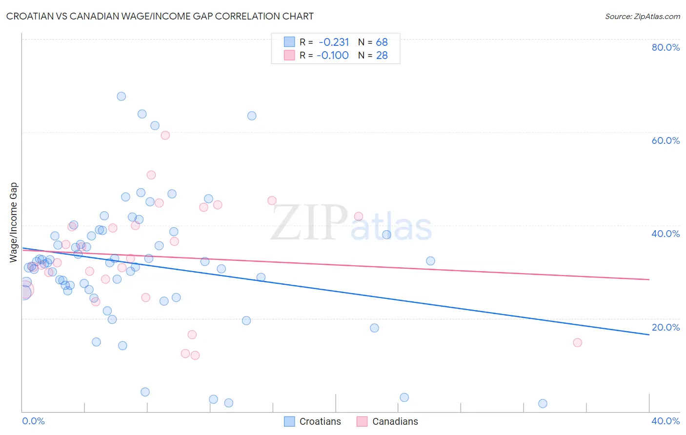 Croatian vs Canadian Wage/Income Gap