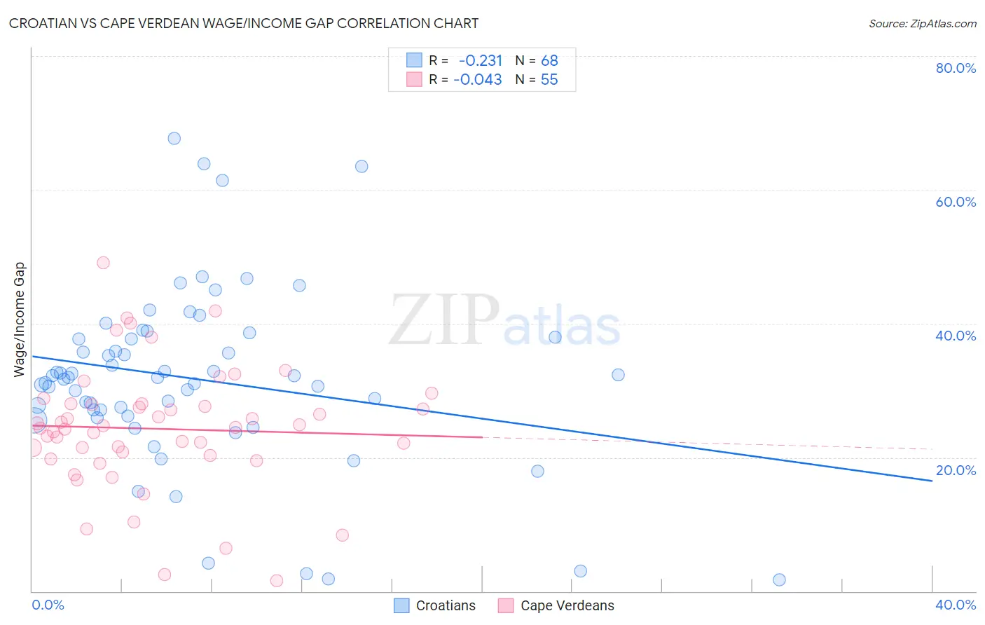 Croatian vs Cape Verdean Wage/Income Gap