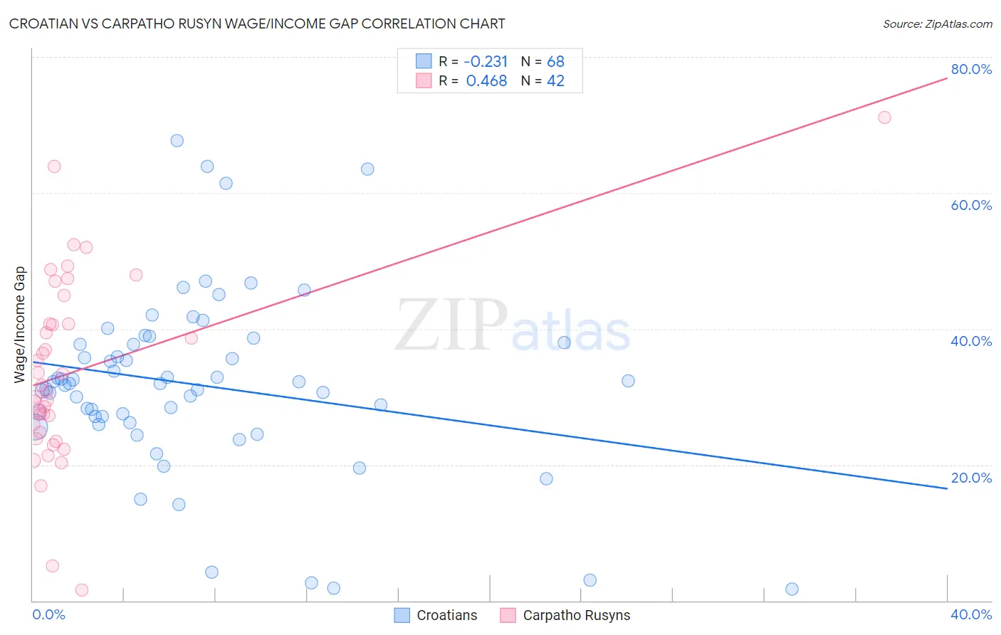 Croatian vs Carpatho Rusyn Wage/Income Gap