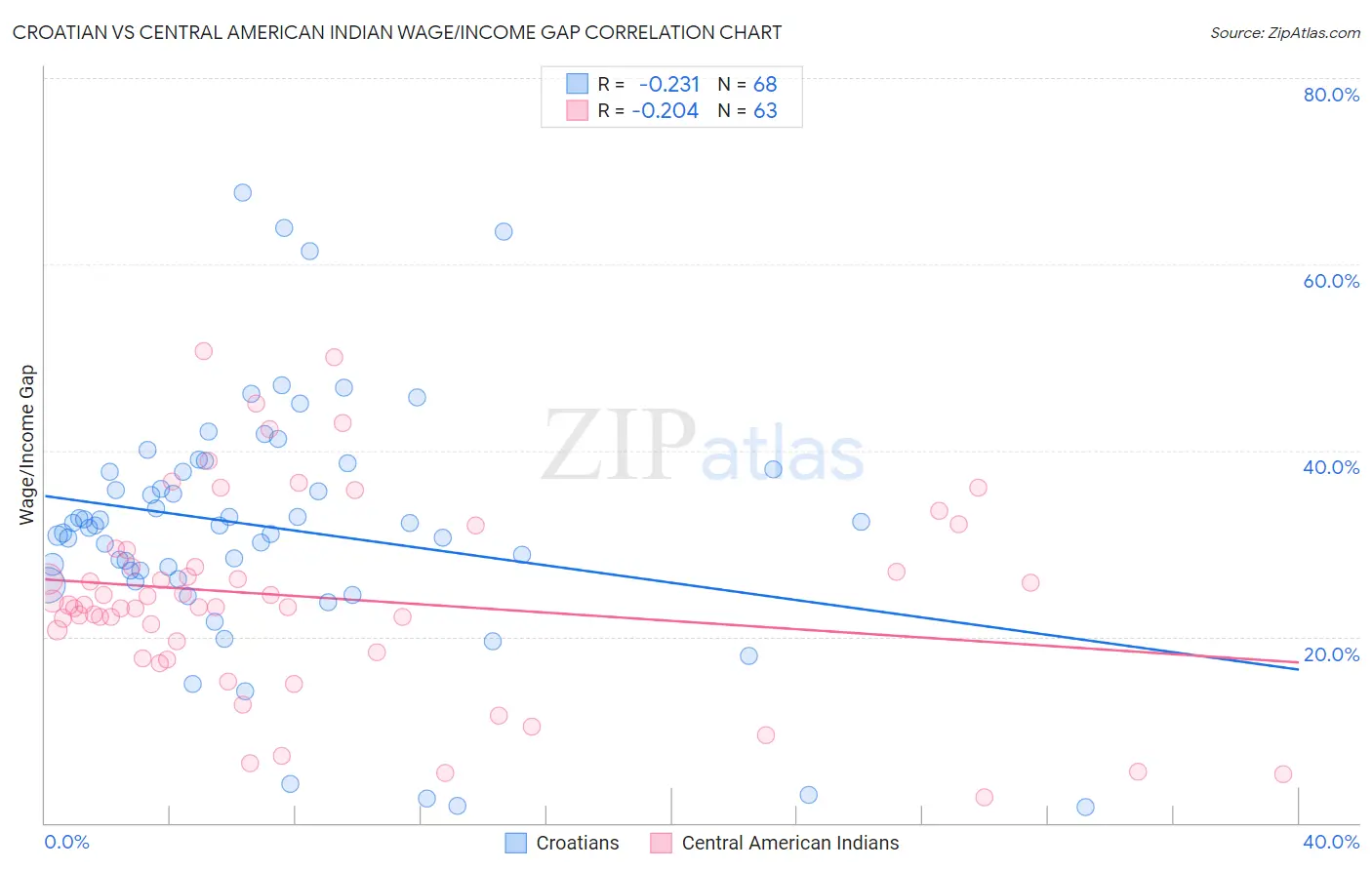 Croatian vs Central American Indian Wage/Income Gap